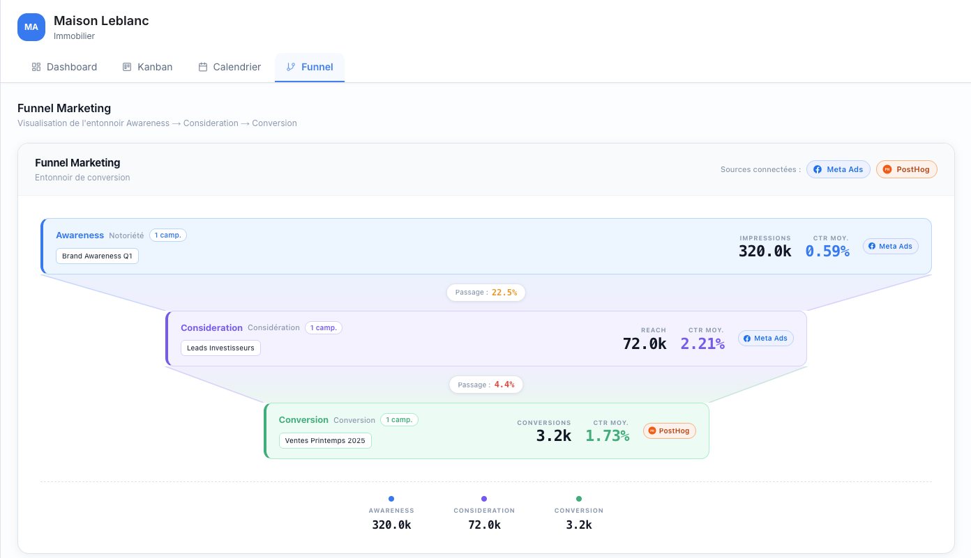 Voyez où vous perdez vos prospects