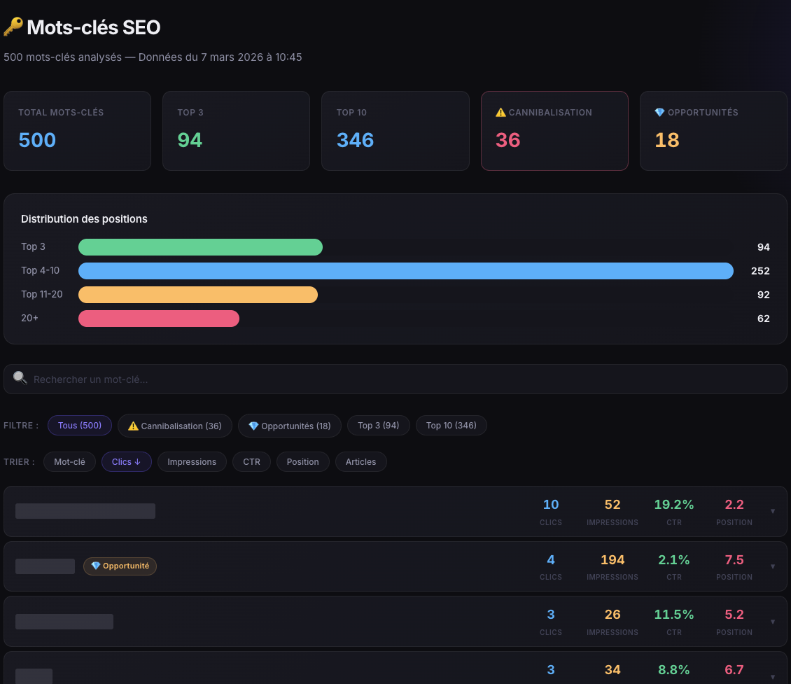 Détectez cannibalisation & opportunités