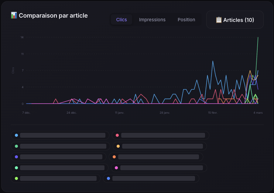 Performance article par article